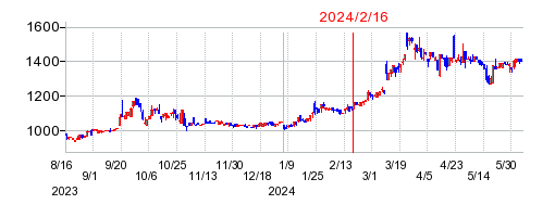 2024年2月16日 13:15前後のの株価チャート